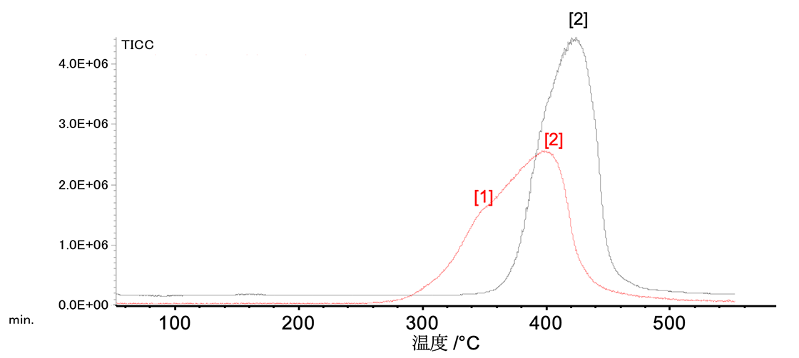 Figure 7. TIC chromatograms of Polystyrene