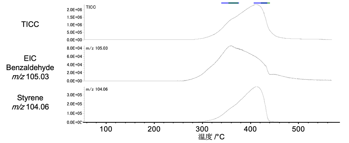 Figure 9. TIC chromatogram and EIC of Polystyrene in oxidation atmosphere