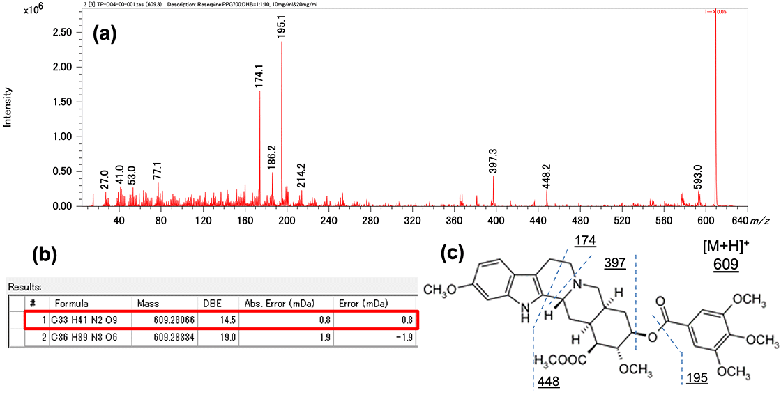 Figure 3. Product ion mass spectrum of reserpine (a). Composition estimation results of reserpine (b) and estimated fragment channels (c).