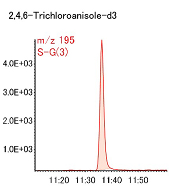 Fig. 2 2, 4, 6-Trichloroanisole-d3