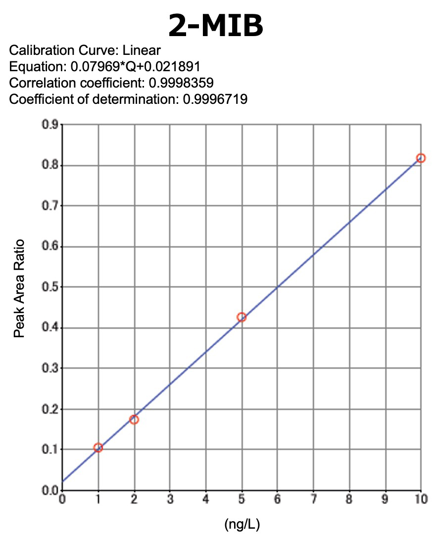 Fig. 3 2-MIB