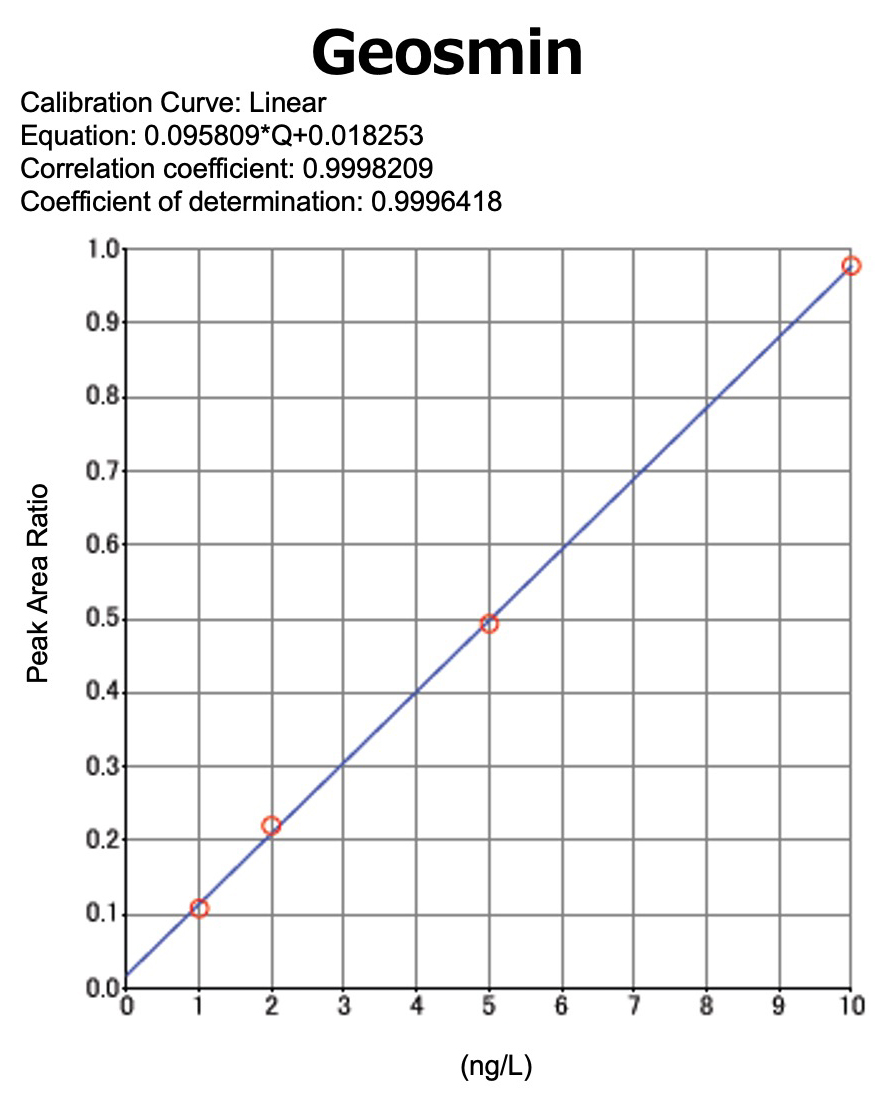 Fig. 3 Geosmin