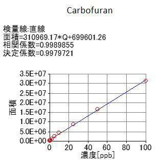 Figure 2 Carbofuran
