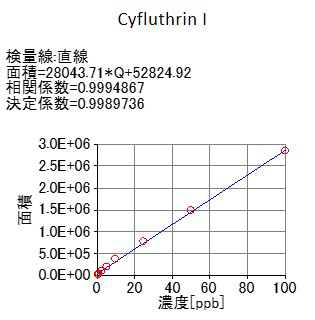 Figure 2 Cyfluthrin I