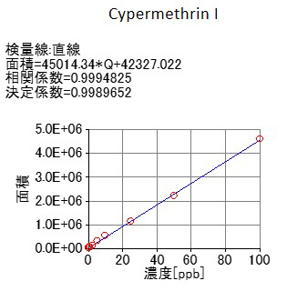 Figure 2 Cypermethrin I