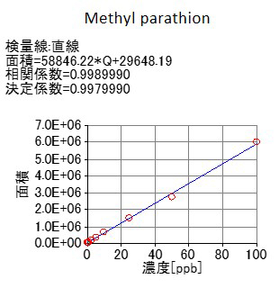 Figure 2 Methyl parathion