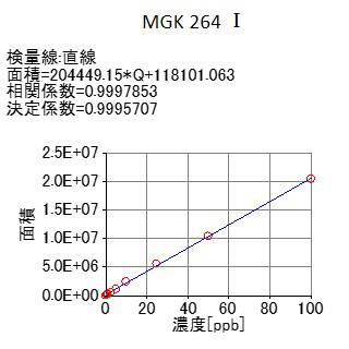 Figure 2 MGK 264 Ⅰ