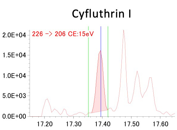 Figure 1 Cyfluthrin I