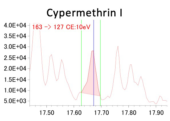 Figure 1 Cypermethrin I
