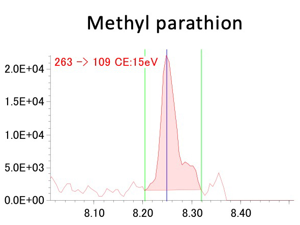 Figure 1 Methyl parathion