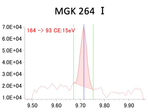 Figure 1 MGK 264 Ⅰ