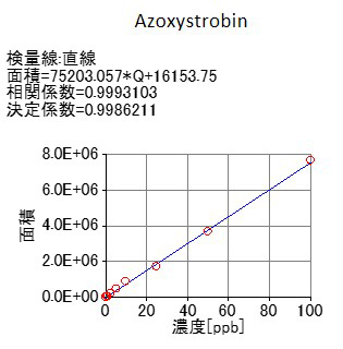 Figure 2 Azoxystrobin