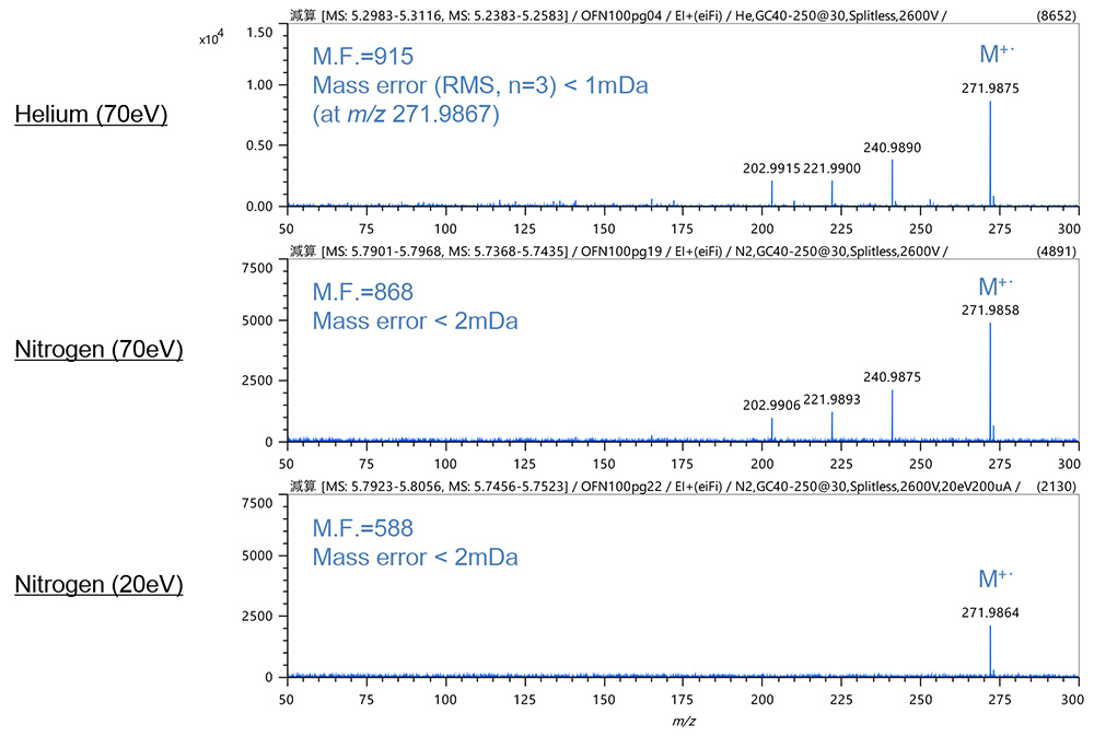 Figure 2. Mass spectra of OFN (EI method)