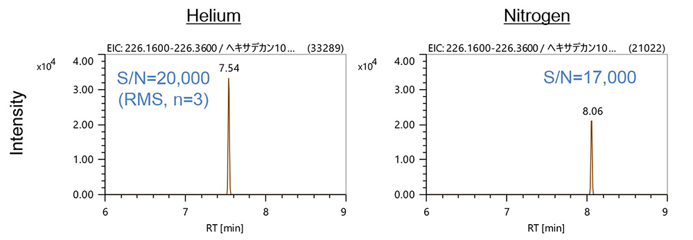 Figure 3. EICs of hexadecane (FI method)