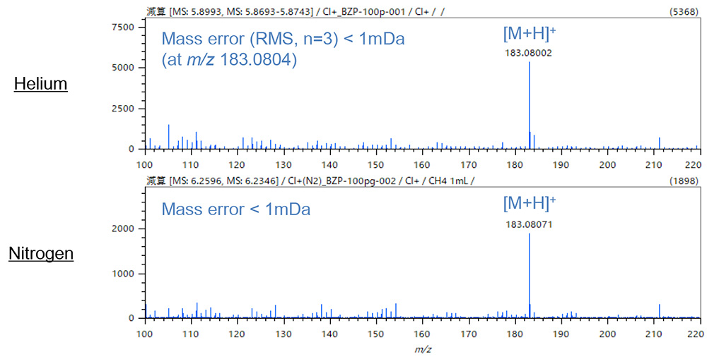 Figure 2. Mass spectra of benzophenone (CI+ method)