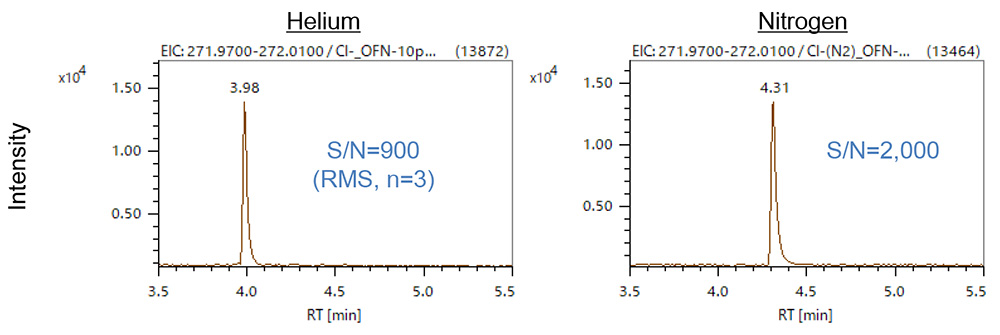 Figure 3. EICs of OFN (CI- method)