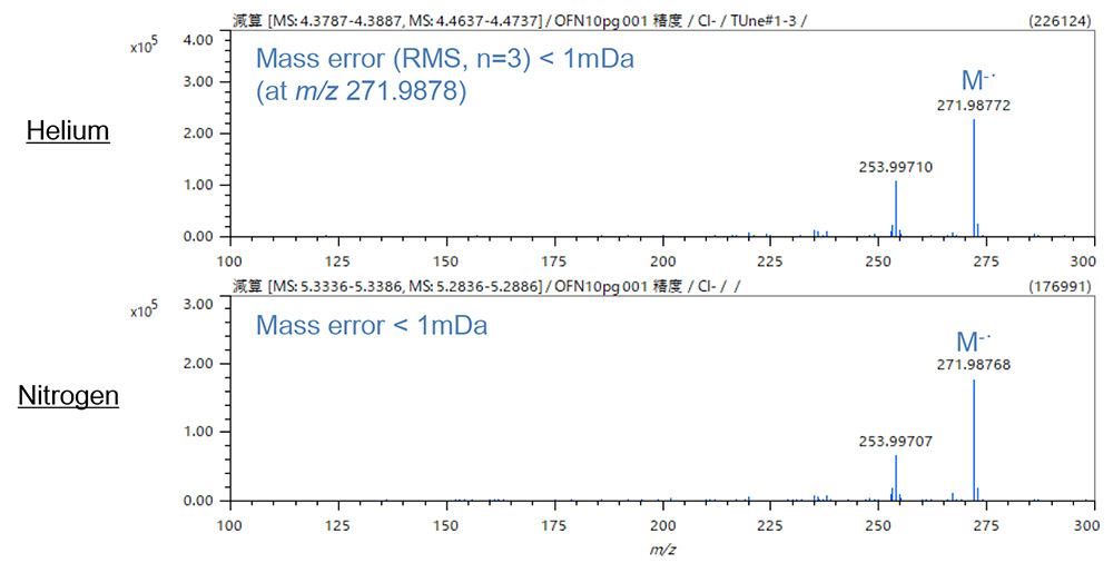 Figure 4. Mass spectra of OFN (CI- method)