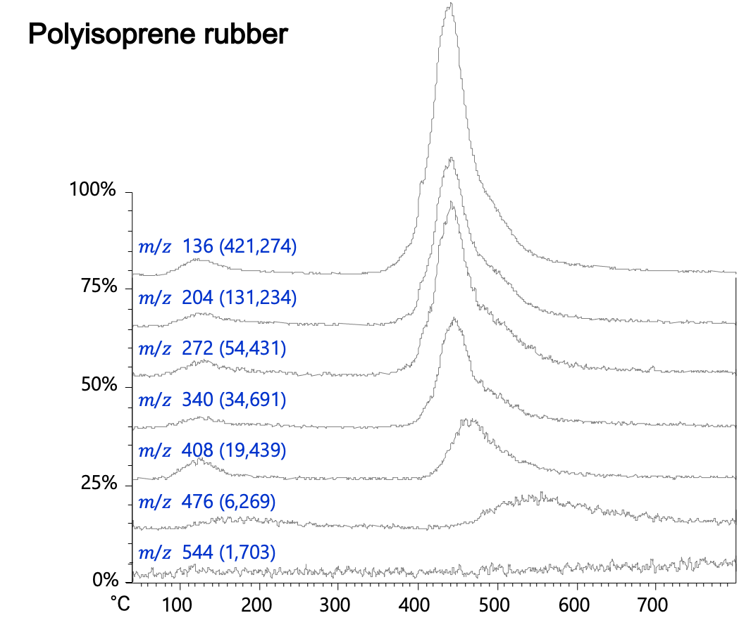 Figure 3 Polyisoprene rubber