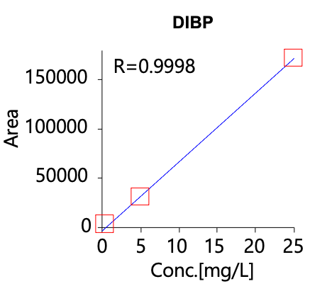 Figure 2 DIBP