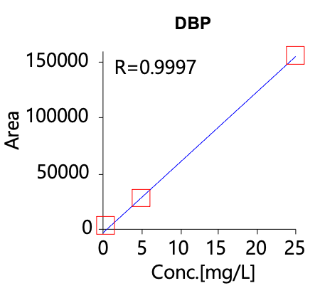 Figure 2 DBP