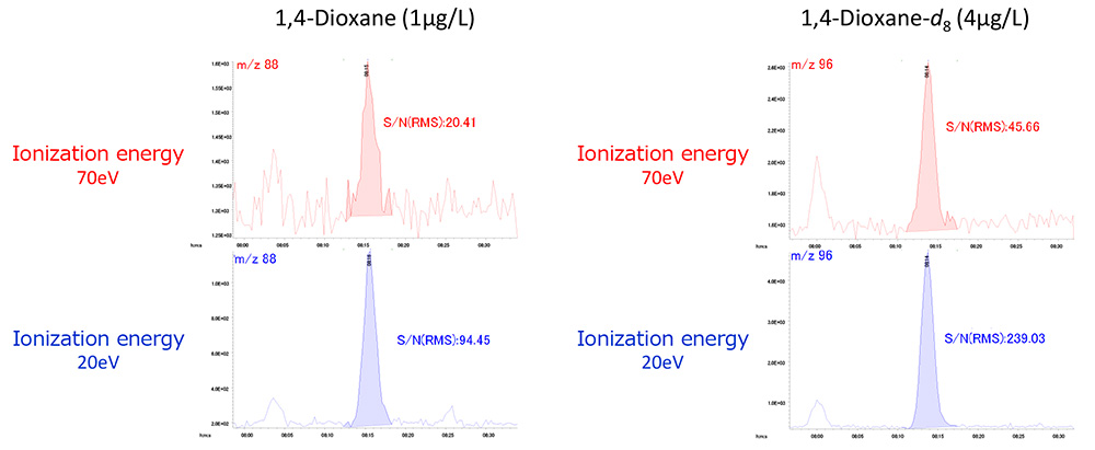 Figure 1 EIC of 1,4-dioxane and 1,4-dioxane-d8 acquired at 70 eV and 20 eV