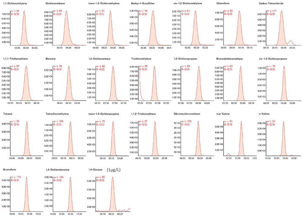 Fig.3 EIC for VOC at the levels of the LOQ (VOC: 0.1µg/L, 1,4-Dioxane: 1µg/L)