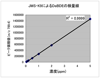 JMS-K9 による DeBDE の検量線