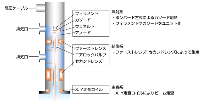 Fig.1 直進形電子銃の電子光学系　概略図