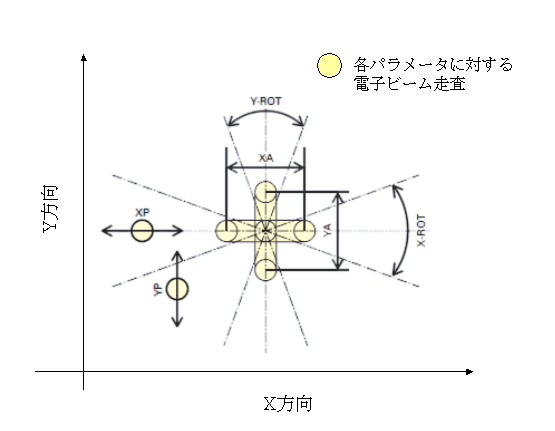 Fig.2 直進形電子銃の走査制御パラメータ