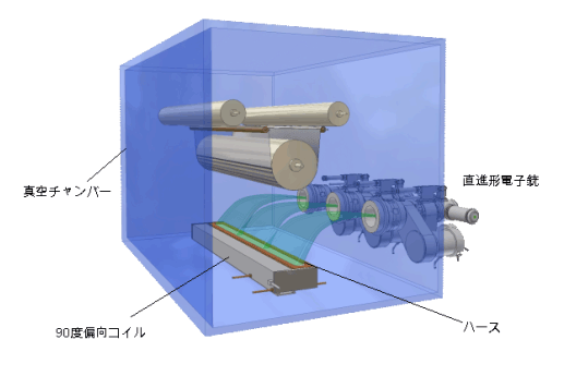 Fig.4  90度偏向コイルを利用したチャンバーレイアウト例