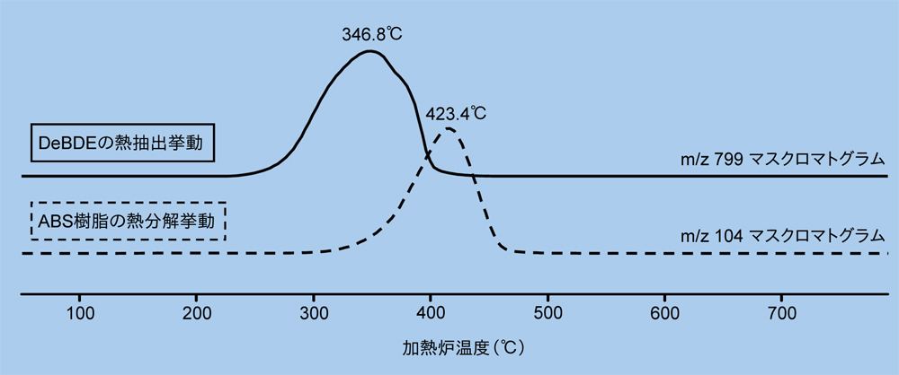 図1. DeBDEを10%含有するABS樹脂を発生ガス分析した結果