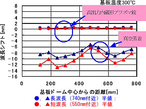 図5 SiO2 /Ta2O5多層膜(19 層)の波長シフト