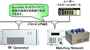 図 1 DeviceNet接続例