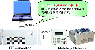 図 2 RF232C接続例