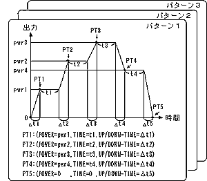 図3 パターン運転