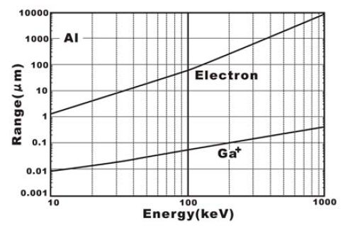 電子とGaイオンの飛程（レンジ）