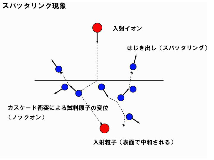 スパッタリングの原理図