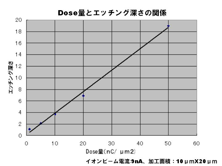 Dose量とのエッチング深さの関係(JEM-9320FIB,30kV 試料：Si単結晶)