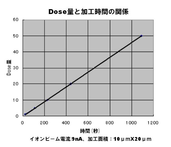 Dose量と加工時間の関係(計算値：JEM-9320FIB,30KV)