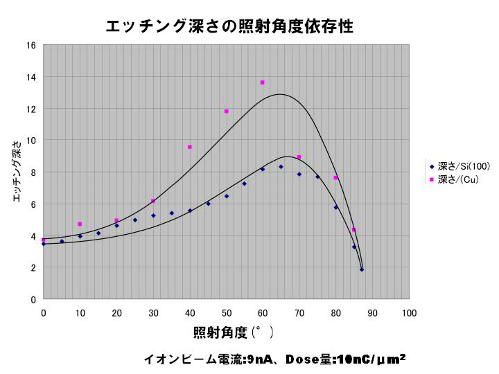 Ga＋イオンの入射角度とエッチング深さの関係(JEM-9320FIB,30kV)
