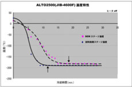 ALTO2500の温度特性