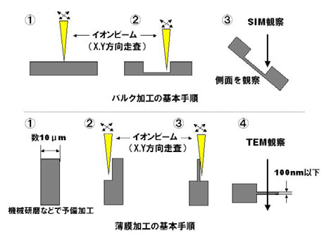 FIBによる試料作製法の基本的な考え方