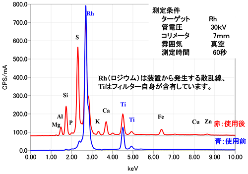 JEOL XRF 大気粉塵