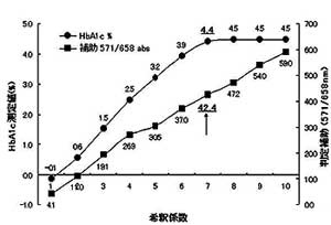 HbA1c判定補助値と測定値の関係