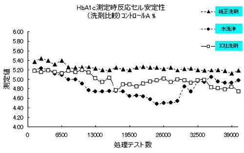 HbA1c測定時反応セル安定性