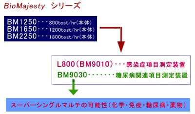 BioMajestyシリーズ