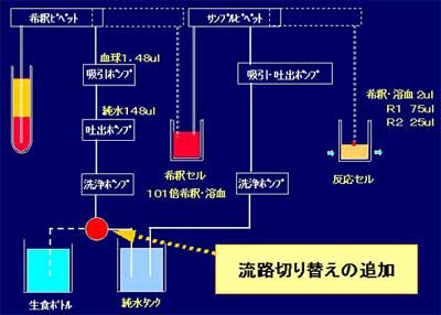 HbA<sub>1c</sub>自動溶血の仕組み