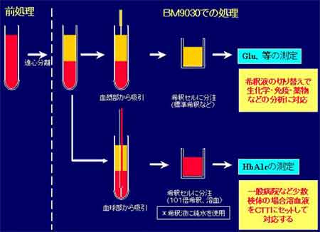 自動溶血法の手順