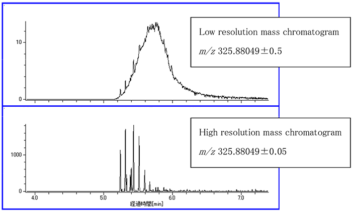 Comparison of mass chromatograms for penta-chlorinated PCBs in oil. 