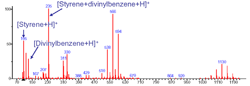 ポリスチレンビーズ（平均分子量：～240,000）の分析